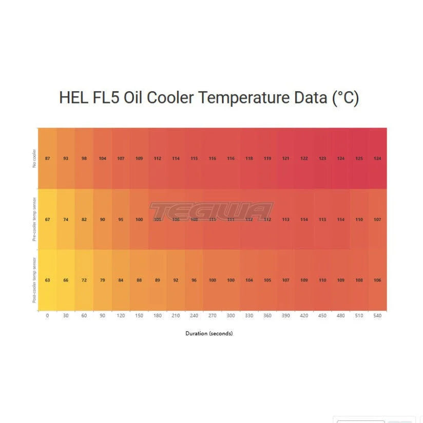 Hel Performance Thermostatic Oil Cooler Kit Honda Civic Type R FL5 23+