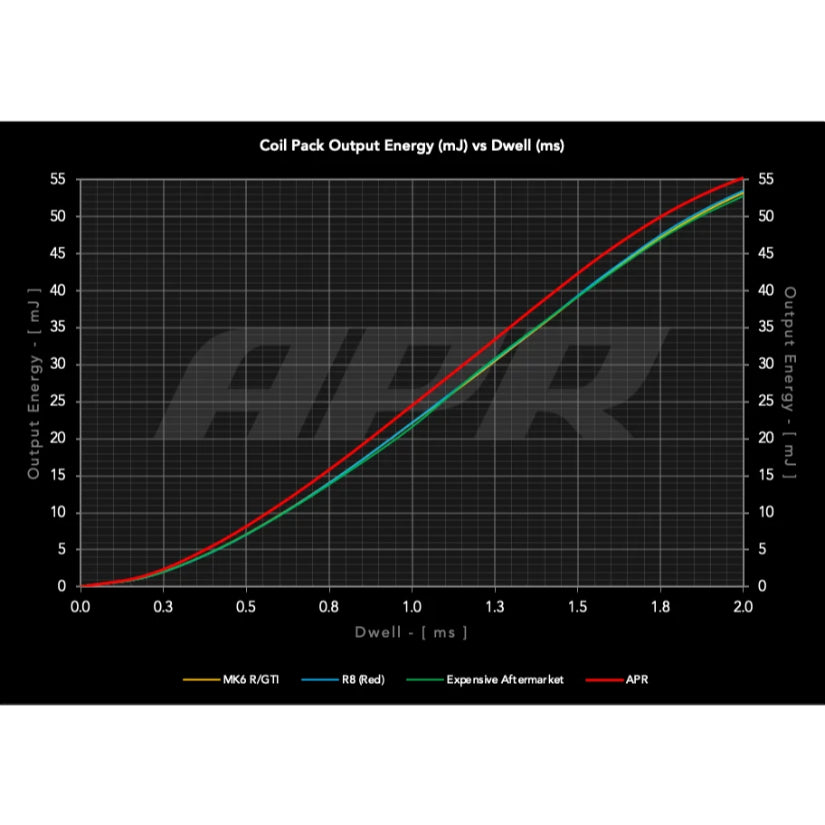 APR Ignition Coil Pack Audi R8 Style - Single
