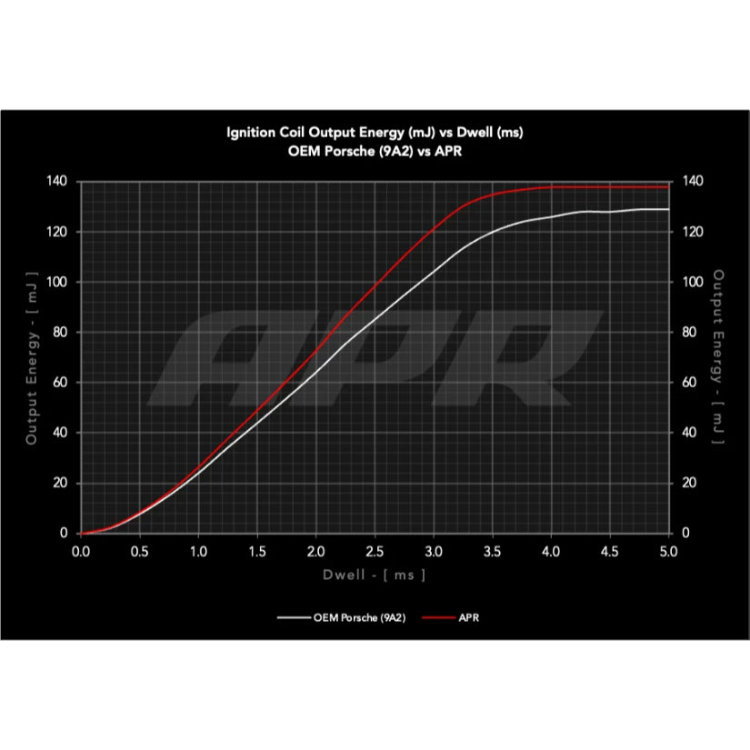 APR Ignition Coil Porsche 9A2 - Red Single