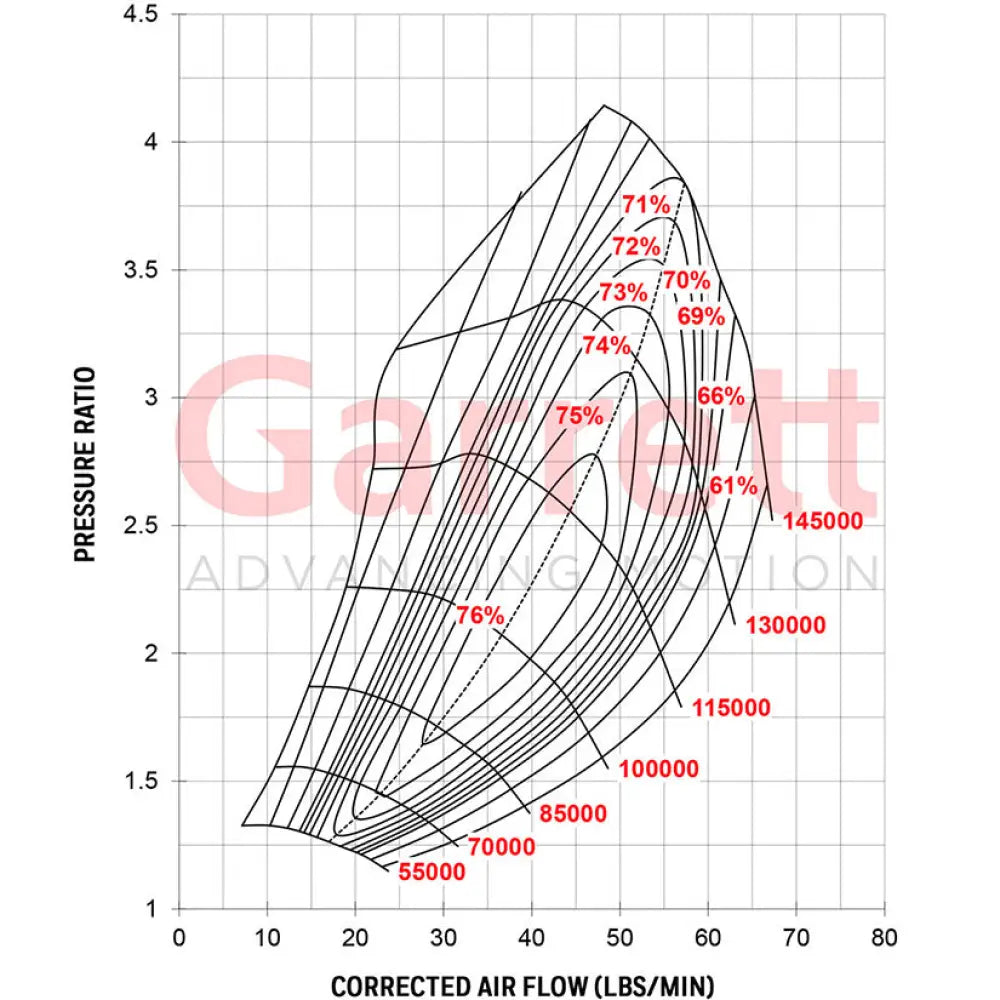 Garrett GTX3576R Gen II Super Core No Turbine Housing 400-750hp