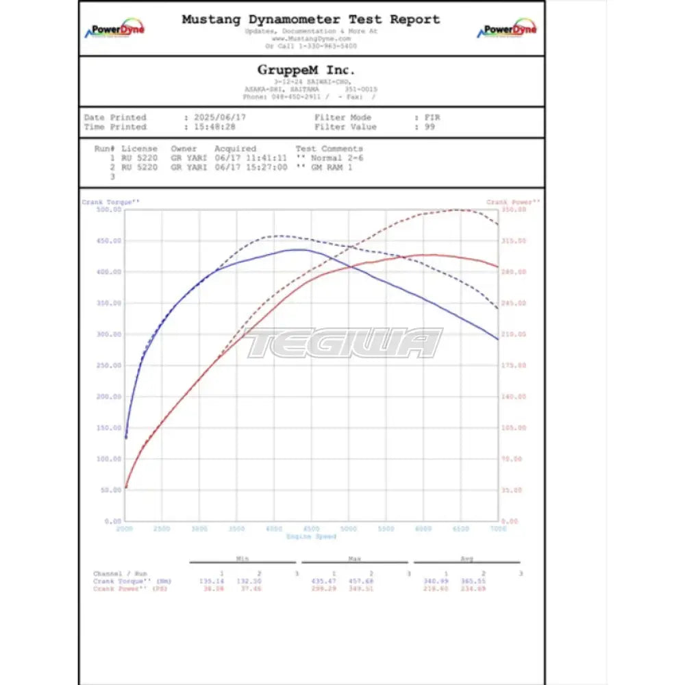 GruppeM Carbon Ram Air Intake System Toyota GR Yaris Gen 2 24 + Induction Kit/Airbox