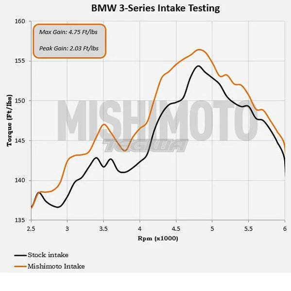 Mishimoto Performance Air Intake BMW 3-Series E46 99-05