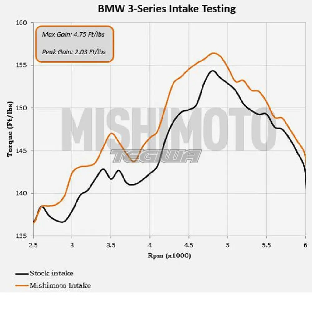 Mishimoto Performance Air Intake BMW 3-Series E46 99-05
