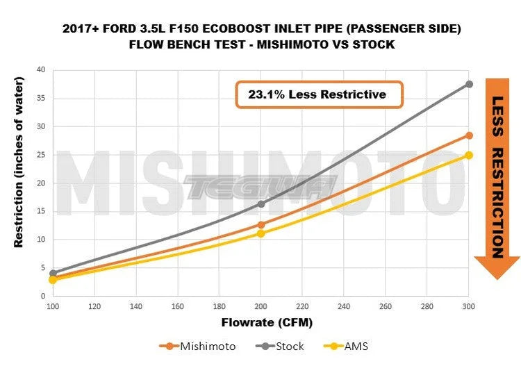 Mishimoto Turbo Inlet Tube Kit Ford F-150 3.5L EcoBoost 17-20